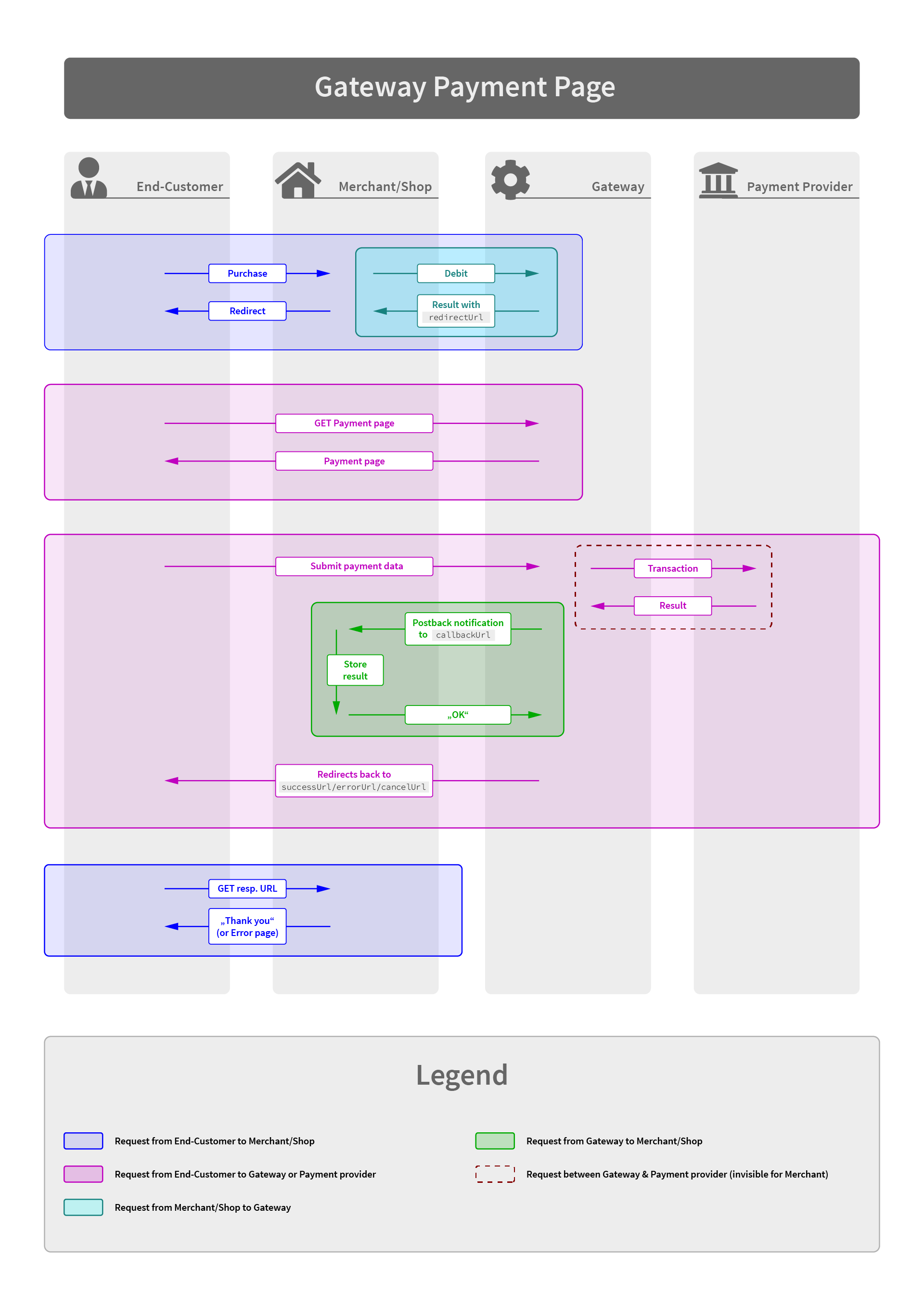 Gateway Documentation :: Bankart Gateway