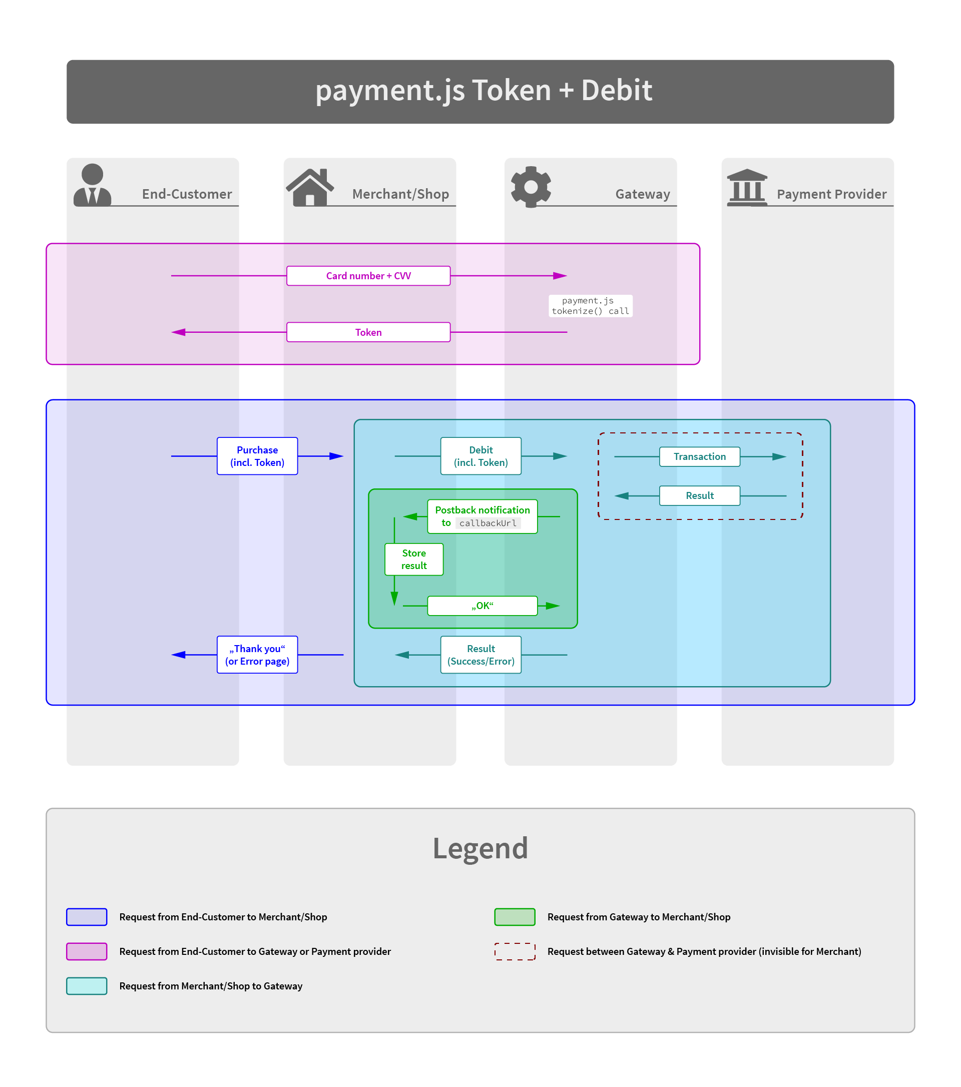 Gateway Documentation :: Bankart Gateway